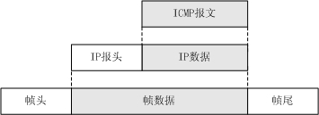 ICMP协议的概念和功能